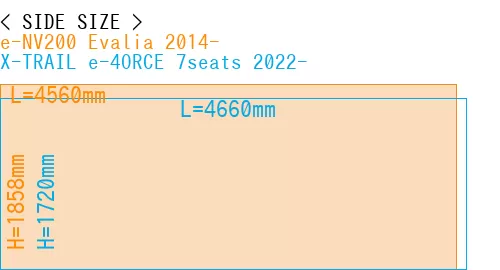 #e-NV200 Evalia 2014- + X-TRAIL e-4ORCE 7seats 2022-
